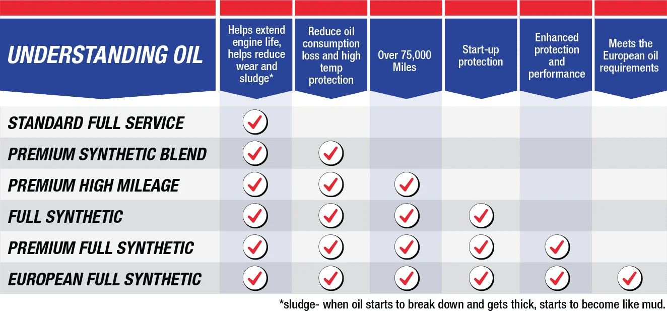 A comparison chart listing types of motor oil and their features, with check marks indicating which benefits each oil offers, such as engine life, protection, and mileage suitability.