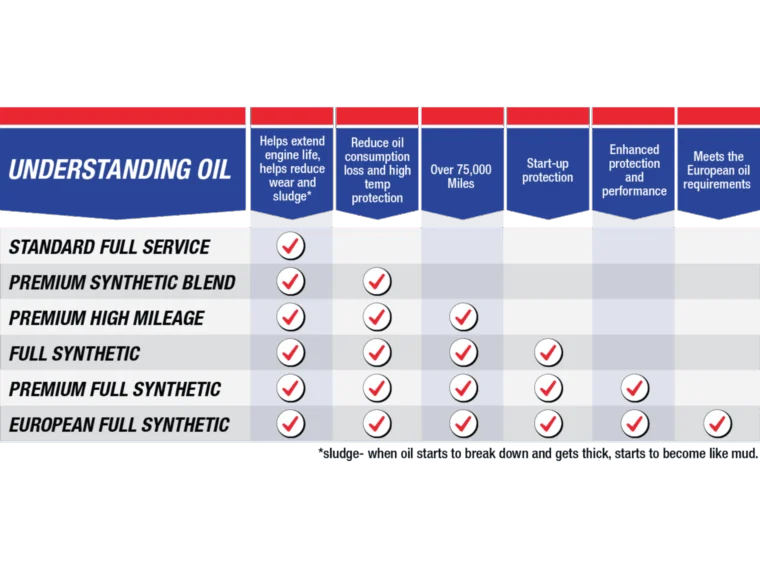 Comparison chart of different motor oil types and benefits, including protection, performance, and suitability for high mileage or European cars. Check marks indicate provided benefits.